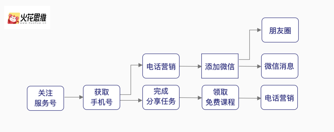 私域流量构建和经营，你上车了吗？